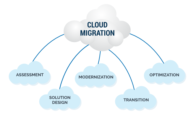 Cloud Migration Consulting